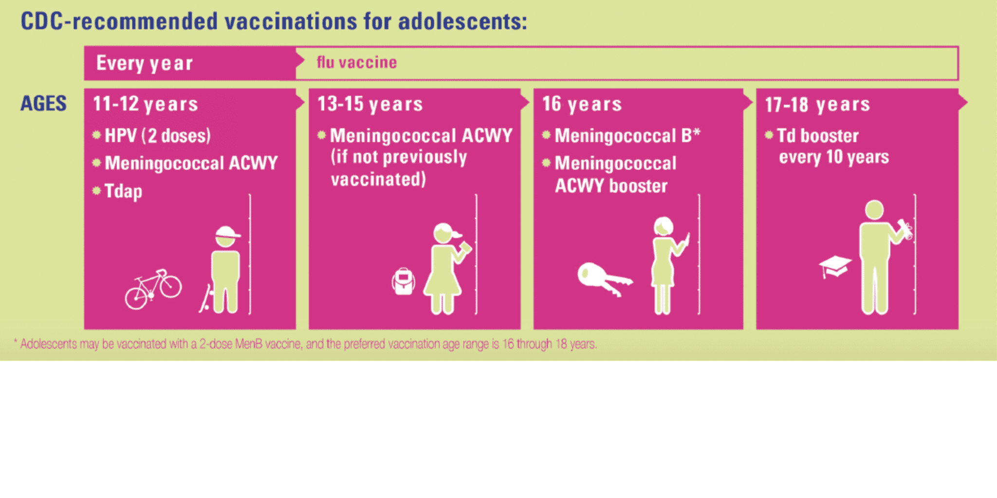 Recommended vaccines and ages for adolescent vaccines